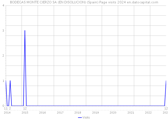 BODEGAS MONTE CIERZO SA (EN DISOLUCION) (Spain) Page visits 2024 
