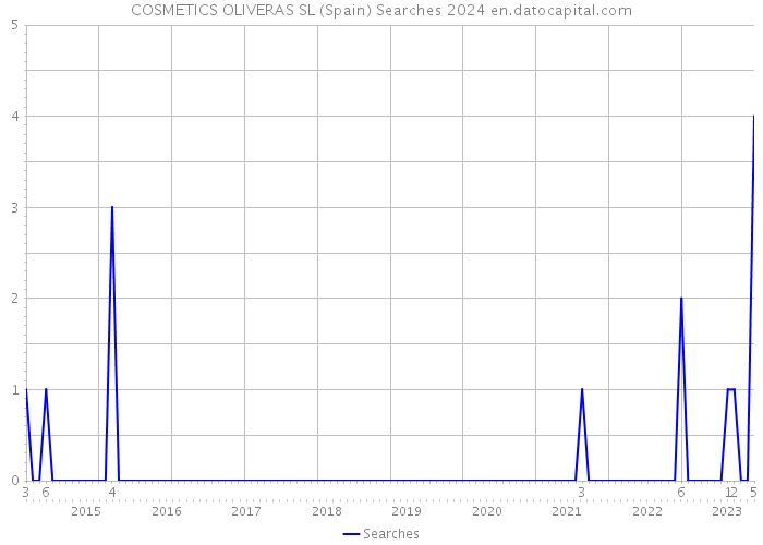 COSMETICS OLIVERAS SL (Spain) Searches 2024 