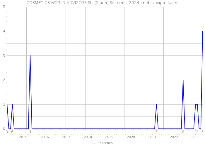 COSMETICS WORLD ADVISORS SL. (Spain) Searches 2024 