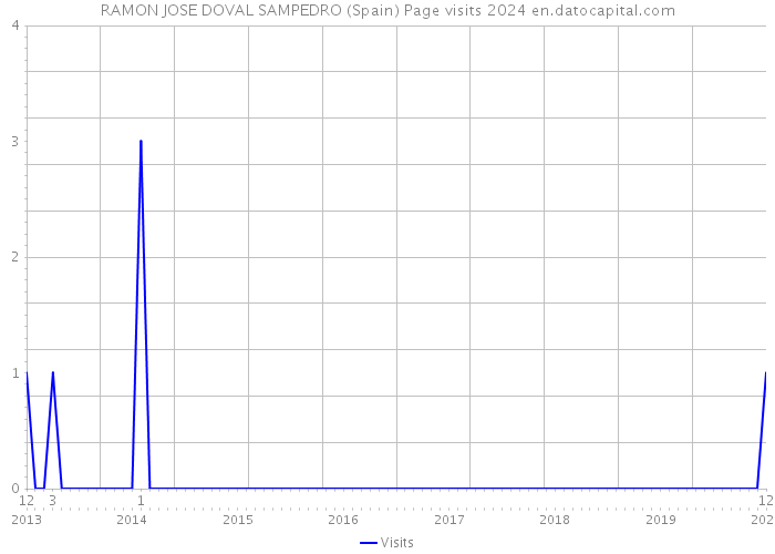 RAMON JOSE DOVAL SAMPEDRO (Spain) Page visits 2024 
