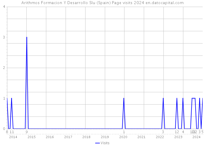 Arithmos Formacion Y Desarrollo Slu (Spain) Page visits 2024 