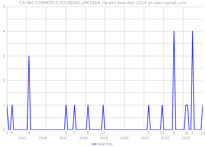 CAOBA COSMETICS SOCIEDAD LIMITADA (Spain) Searches 2024 