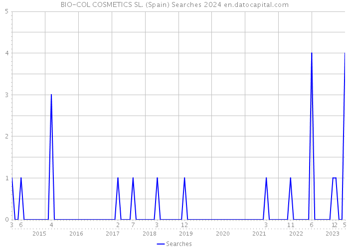BIO-COL COSMETICS SL. (Spain) Searches 2024 