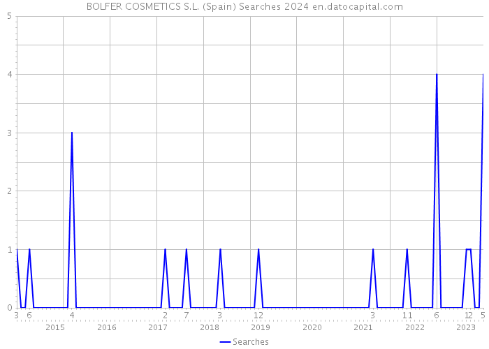 BOLFER COSMETICS S.L. (Spain) Searches 2024 