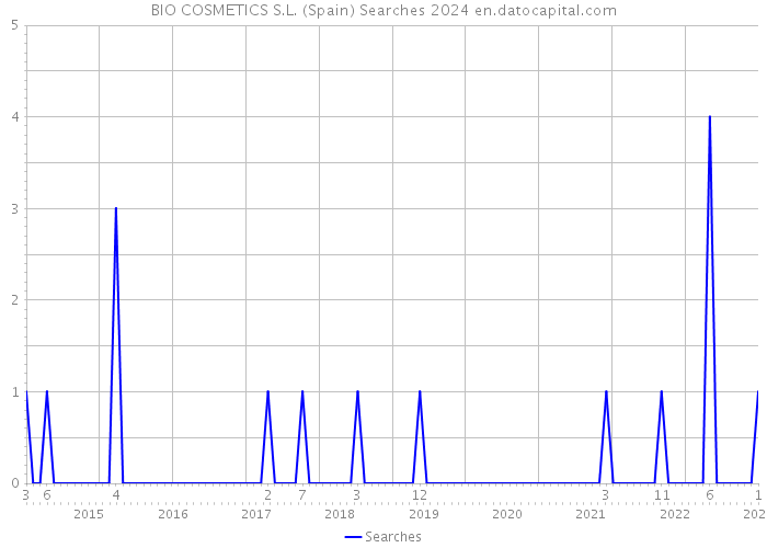 BIO COSMETICS S.L. (Spain) Searches 2024 