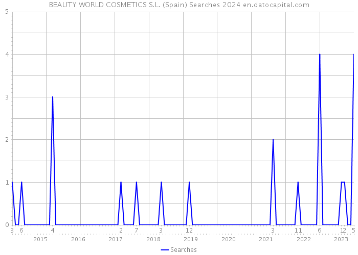 BEAUTY WORLD COSMETICS S.L. (Spain) Searches 2024 