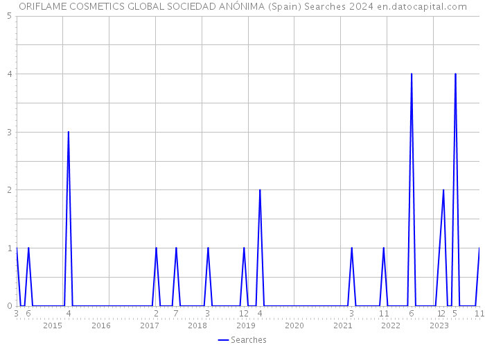 ORIFLAME COSMETICS GLOBAL SOCIEDAD ANÓNIMA (Spain) Searches 2024 