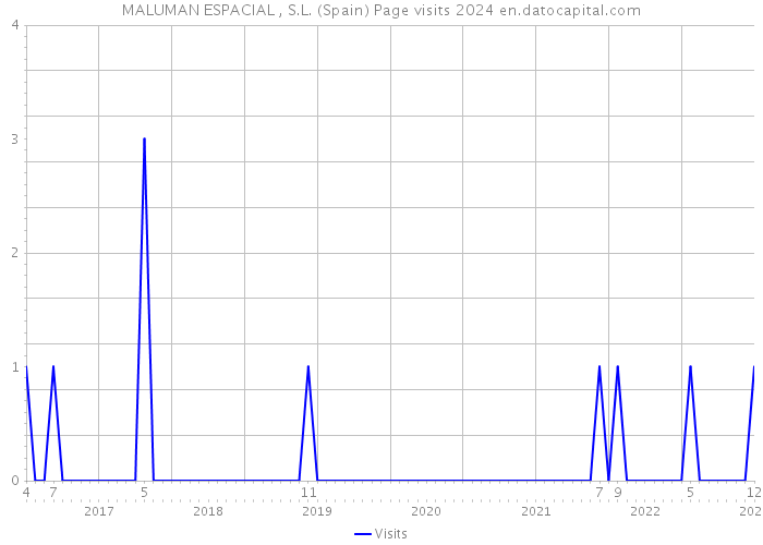 MALUMAN ESPACIAL , S.L. (Spain) Page visits 2024 