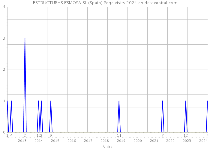 ESTRUCTURAS ESMOSA SL (Spain) Page visits 2024 