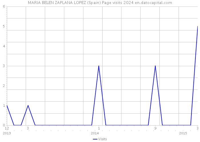MARIA BELEN ZAPLANA LOPEZ (Spain) Page visits 2024 
