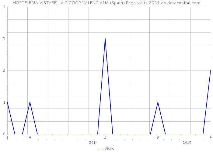 HOSTELERIA VISTABELLA S COOP VALENCIANA (Spain) Page visits 2024 