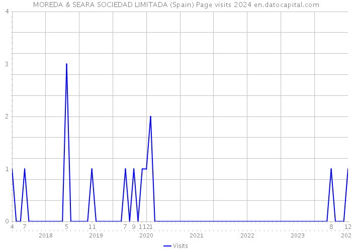 MOREDA & SEARA SOCIEDAD LIMITADA (Spain) Page visits 2024 