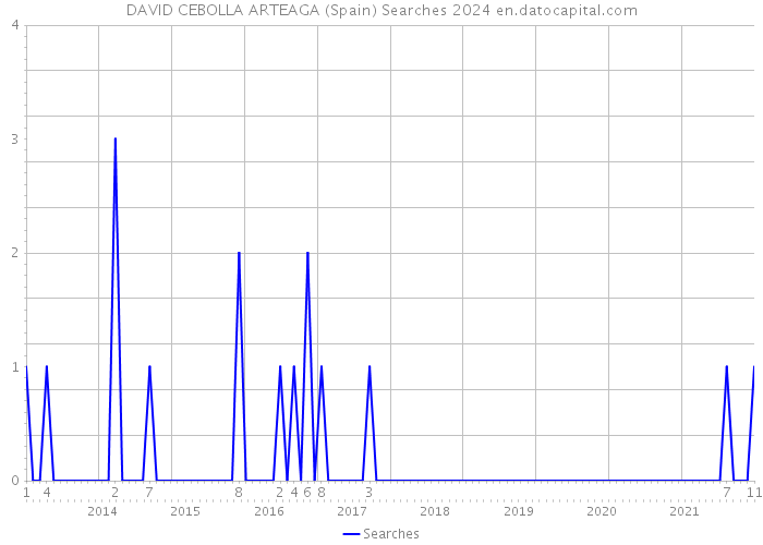 DAVID CEBOLLA ARTEAGA (Spain) Searches 2024 