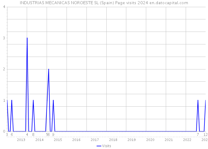 INDUSTRIAS MECANICAS NOROESTE SL (Spain) Page visits 2024 