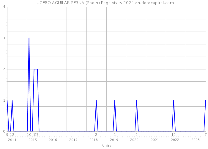LUCERO AGUILAR SERNA (Spain) Page visits 2024 
