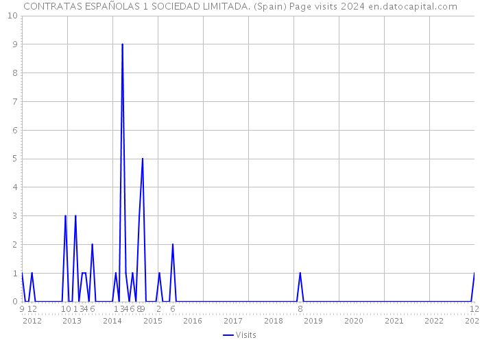 CONTRATAS ESPAÑOLAS 1 SOCIEDAD LIMITADA. (Spain) Page visits 2024 