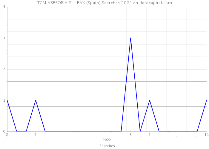TCM ASESORIA S.L. FAX (Spain) Searches 2024 