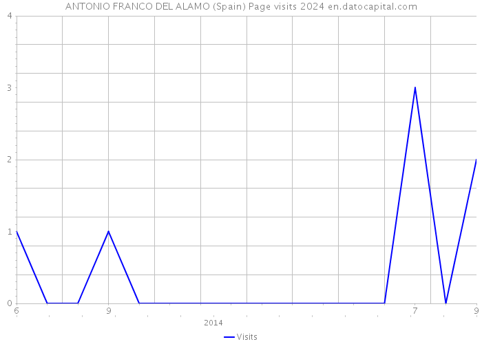 ANTONIO FRANCO DEL ALAMO (Spain) Page visits 2024 