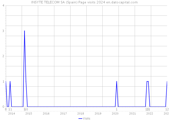 INSYTE TELECOM SA (Spain) Page visits 2024 