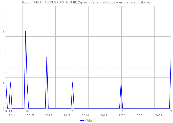 JOSE MARIA TORRES CASTROMIL (Spain) Page visits 2024 