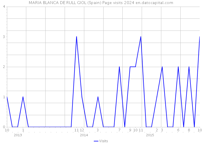 MARIA BLANCA DE RULL GIOL (Spain) Page visits 2024 