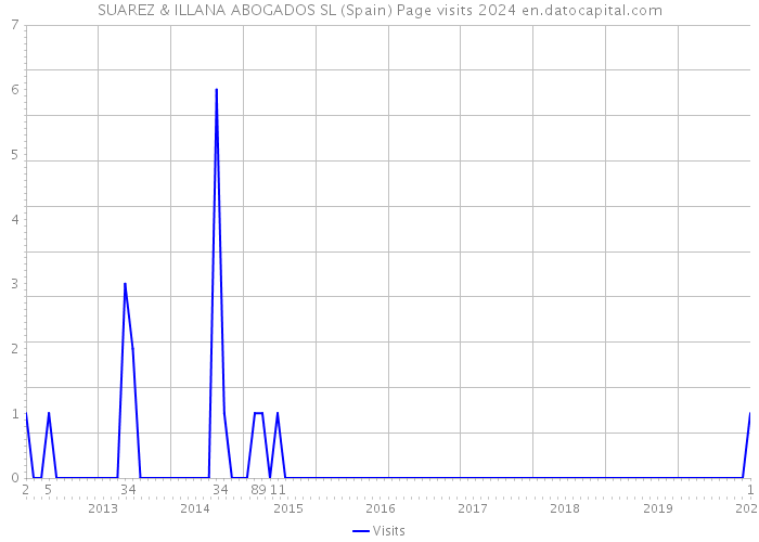 SUAREZ & ILLANA ABOGADOS SL (Spain) Page visits 2024 