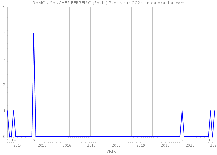 RAMON SANCHEZ FERREIRO (Spain) Page visits 2024 