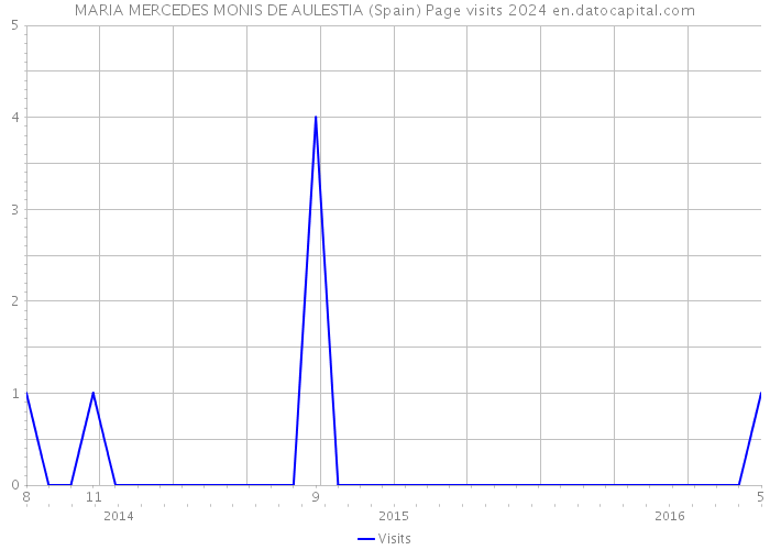 MARIA MERCEDES MONIS DE AULESTIA (Spain) Page visits 2024 
