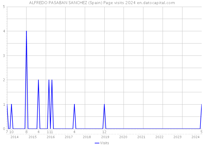 ALFREDO PASABAN SANCHEZ (Spain) Page visits 2024 
