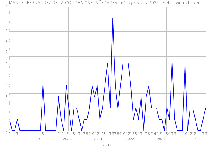MANUEL FERNANDEZ DE LA CONCHA CASTAÑEDA (Spain) Page visits 2024 