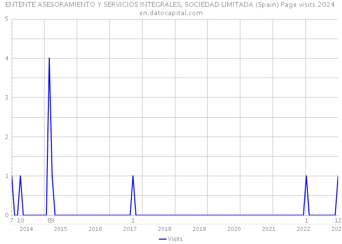 ENTENTE ASESORAMIENTO Y SERVICIOS INTEGRALES, SOCIEDAD LIMITADA (Spain) Page visits 2024 