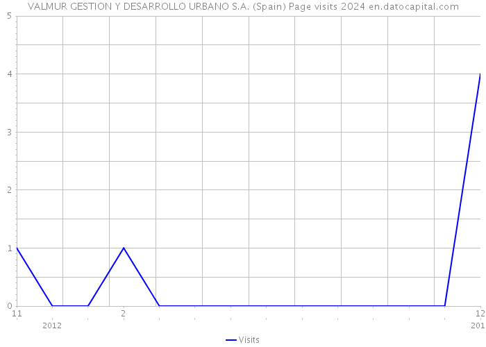 VALMUR GESTION Y DESARROLLO URBANO S.A. (Spain) Page visits 2024 
