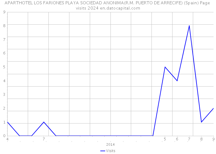 APARTHOTEL LOS FARIONES PLAYA SOCIEDAD ANONIMA(R.M. PUERTO DE ARRECIFE) (Spain) Page visits 2024 