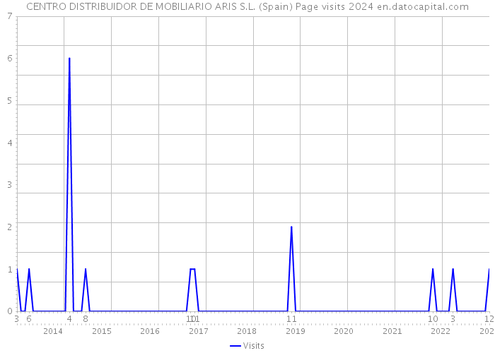 CENTRO DISTRIBUIDOR DE MOBILIARIO ARIS S.L. (Spain) Page visits 2024 