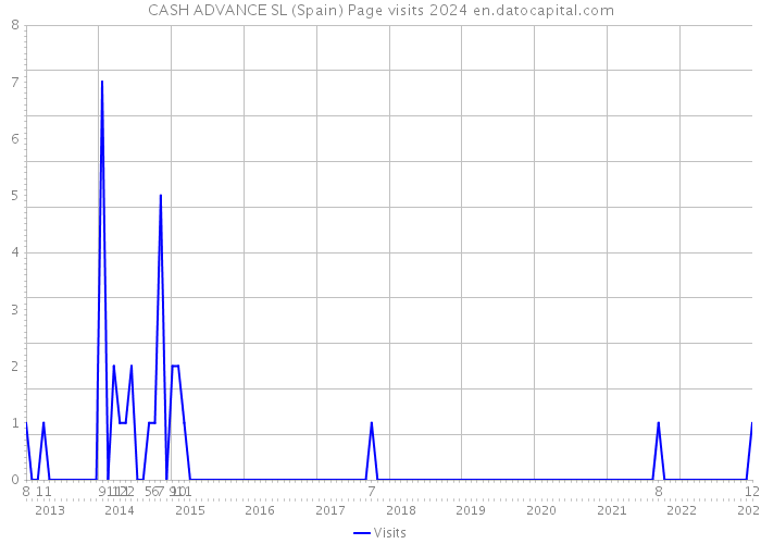 CASH ADVANCE SL (Spain) Page visits 2024 