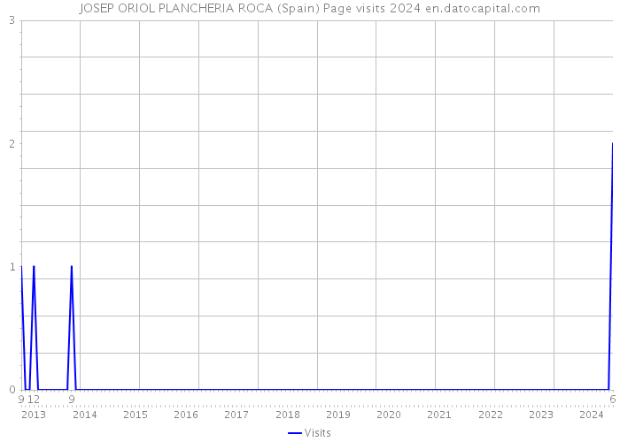 JOSEP ORIOL PLANCHERIA ROCA (Spain) Page visits 2024 