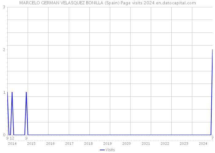 MARCELO GERMAN VELASQUEZ BONILLA (Spain) Page visits 2024 
