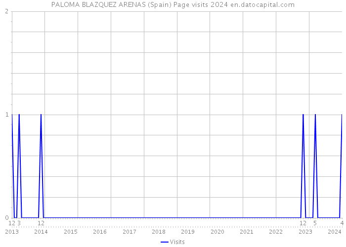 PALOMA BLAZQUEZ ARENAS (Spain) Page visits 2024 