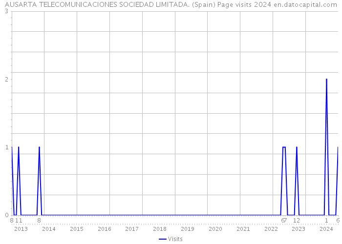 AUSARTA TELECOMUNICACIONES SOCIEDAD LIMITADA. (Spain) Page visits 2024 