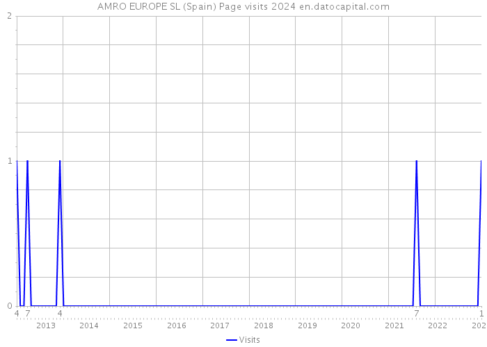 AMRO EUROPE SL (Spain) Page visits 2024 