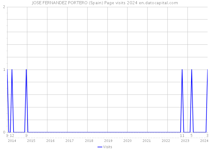 JOSE FERNANDEZ PORTERO (Spain) Page visits 2024 