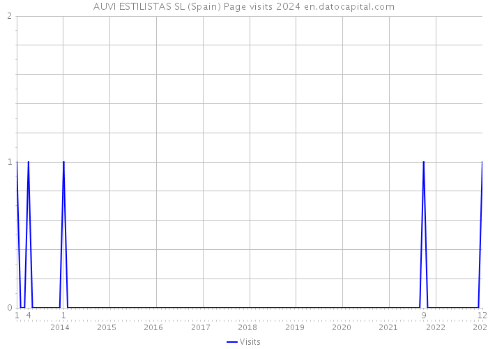 AUVI ESTILISTAS SL (Spain) Page visits 2024 