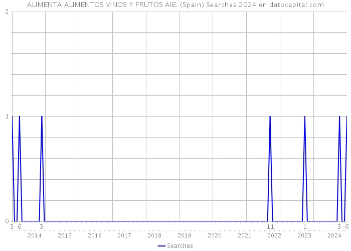 ALIMENTA ALIMENTOS VINOS Y FRUTOS AIE. (Spain) Searches 2024 