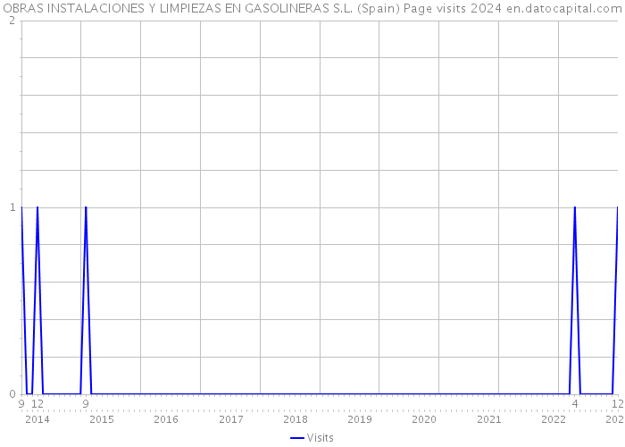 OBRAS INSTALACIONES Y LIMPIEZAS EN GASOLINERAS S.L. (Spain) Page visits 2024 