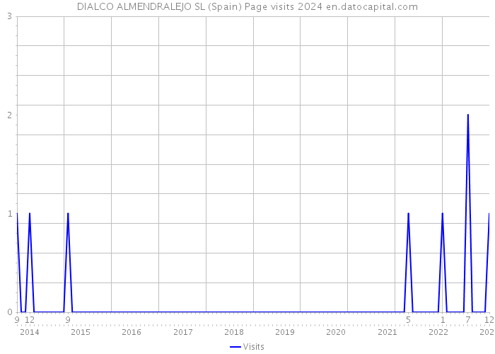 DIALCO ALMENDRALEJO SL (Spain) Page visits 2024 