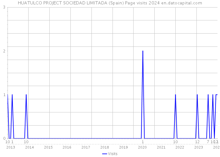 HUATULCO PROJECT SOCIEDAD LIMITADA (Spain) Page visits 2024 