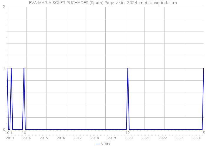 EVA MARIA SOLER PUCHADES (Spain) Page visits 2024 