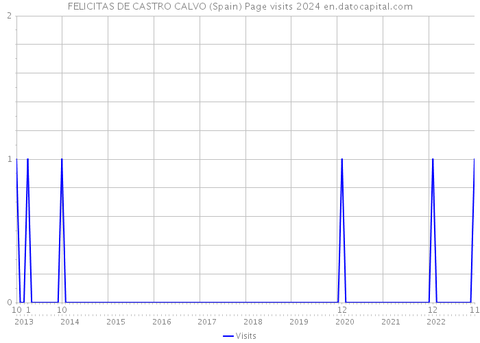 FELICITAS DE CASTRO CALVO (Spain) Page visits 2024 