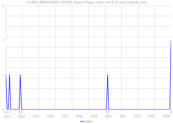 JOSEFA BERMUDEZ CORTES (Spain) Page visits 2024 