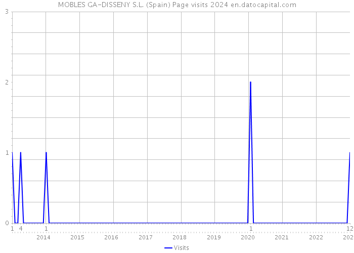 MOBLES GA-DISSENY S.L. (Spain) Page visits 2024 